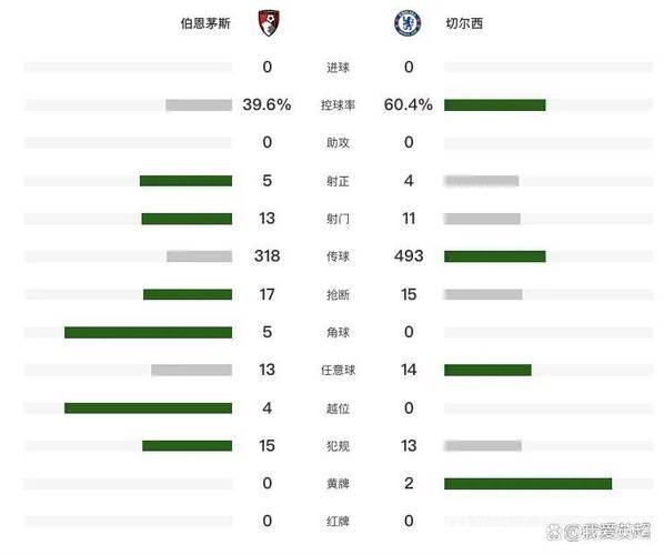 切尔西0-0伯恩茅斯！英超3轮不胜仅拿2分 加纳乔中柱 9号锋霸伤退